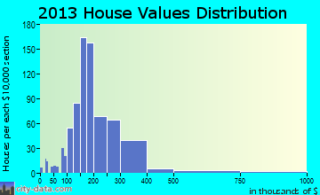 Middlebury home values distribution