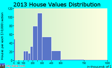 Yardville home values distribution
