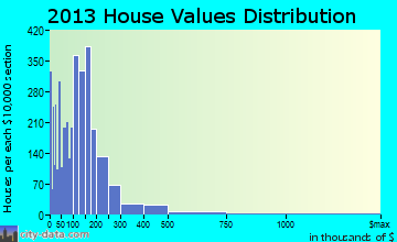 Opelika home values distribution