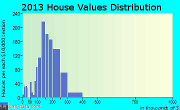 Prospect home values distribution
