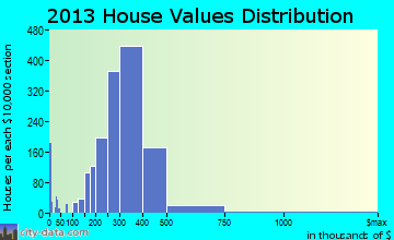 Wheaton home values distribution