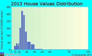 Seymour, CT house values