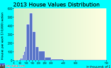Wolcott home values distribution