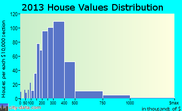 Woodbridge home values distribution