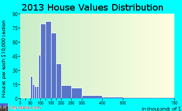 Bozrah home values distribution