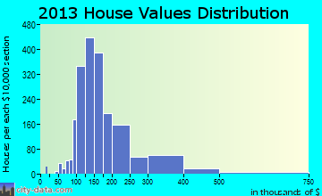 East Lyme home values distribution