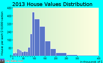 Griswold home values distribution