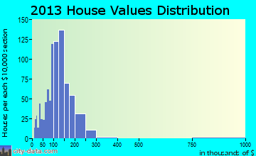 Lisbon home values distribution