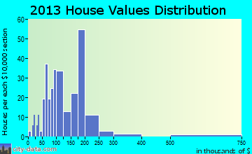 Adams home values distribution