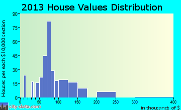 Adams home values distribution