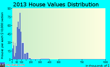 Addison home values distribution
