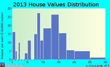 Albany home values distribution