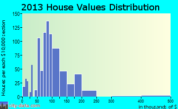 Algoma home values distribution