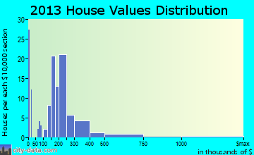 Arlington home values distribution