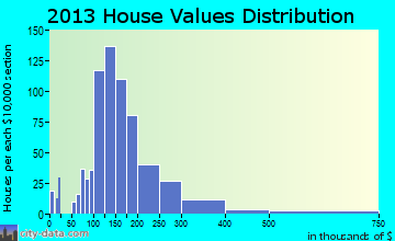 North Stonington home values distribution