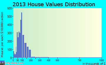 Amsterdam home values distribution