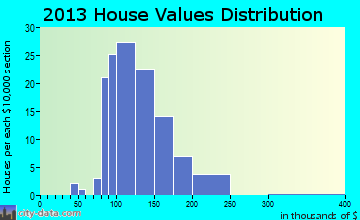 Arena home values distribution
