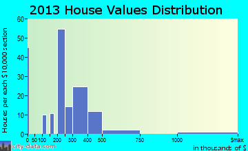 Bar Harbor home values distribution