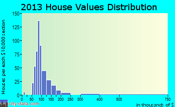 Attica home values distribution