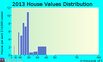Aurora home values distribution