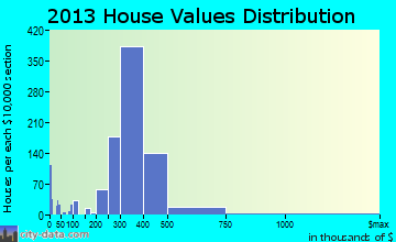Baldwin home values distribution