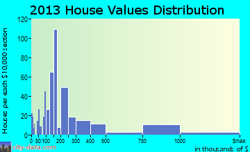 Orange Beach home values distribution