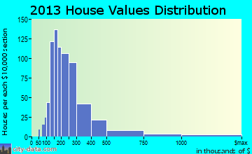 Old Lyme home values distribution