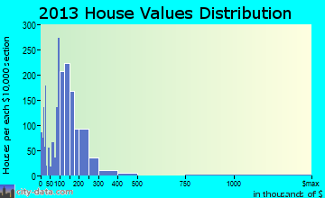 Baraboo home values distribution