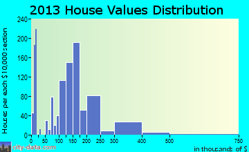 Bennington home values distribution