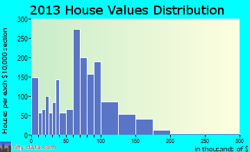 Bath home values distribution