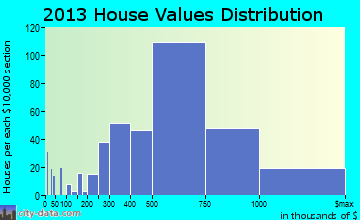 Belmont home values distribution