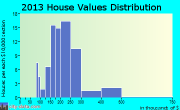 Bayfield home values distribution