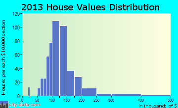 Voluntown home values distribution