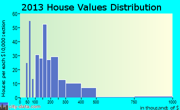 Bridgton home values distribution