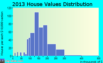Andover home values distribution