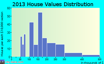 Bristol home values distribution