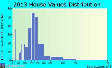 Brandon home values distribution