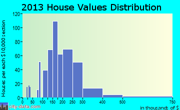 Brattleboro home values distribution
