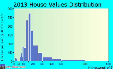 Brighton home values distribution