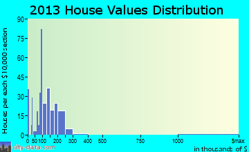 Broadalbin home values distribution