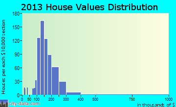 Columbia home values distribution