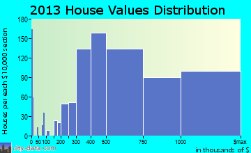 Brookline home values distribution