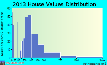 Camden home values distribution