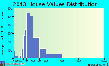 Brookfield home values distribution