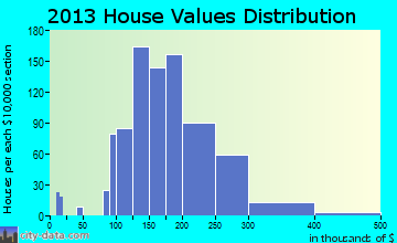 Burlington home values distribution
