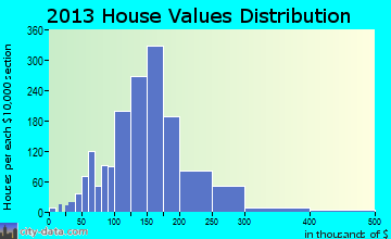 Ellington home values distribution