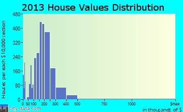 Caledonia home values distribution