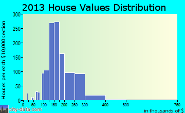 Hebron home values distribution