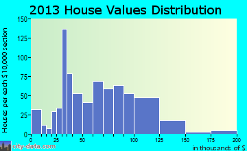 Canisteo home values distribution