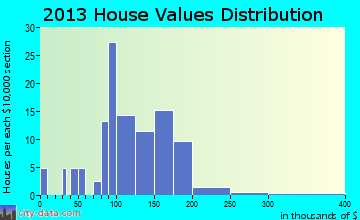 Casco home values distribution